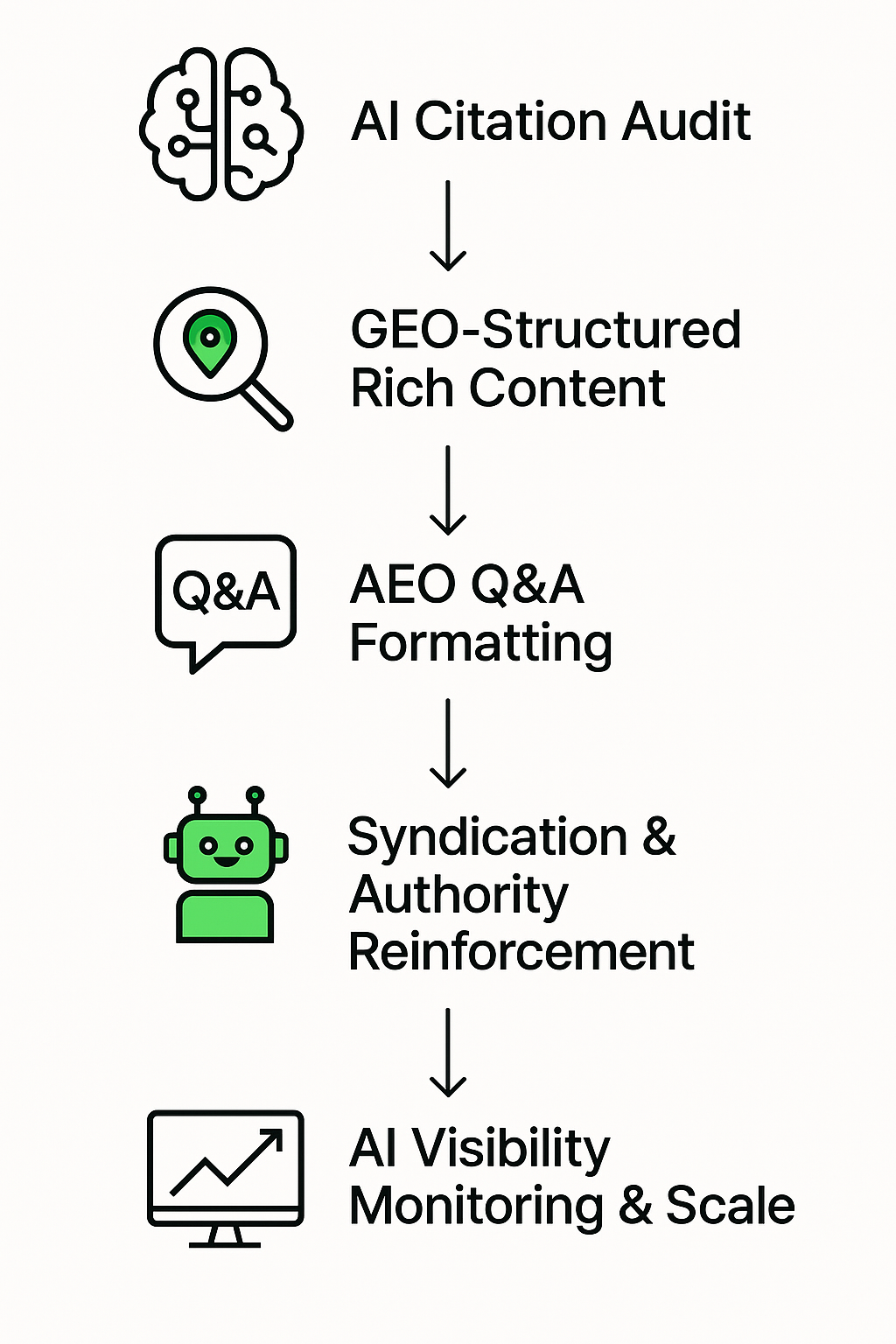 Generative Engine Optimisation - steps
